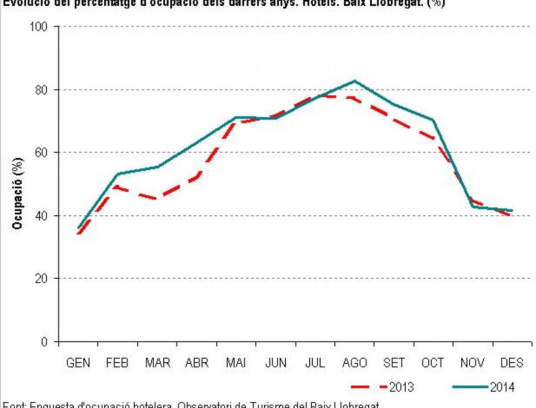 Ocupacio_hotelera__baix_llobregat_2014.JPG